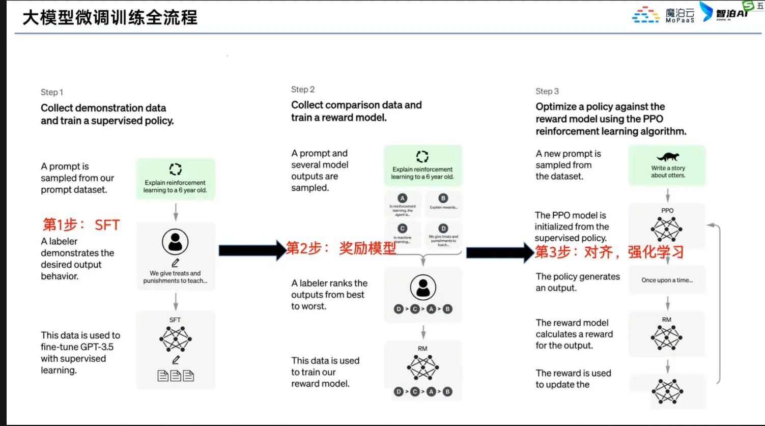 大模型微调训练