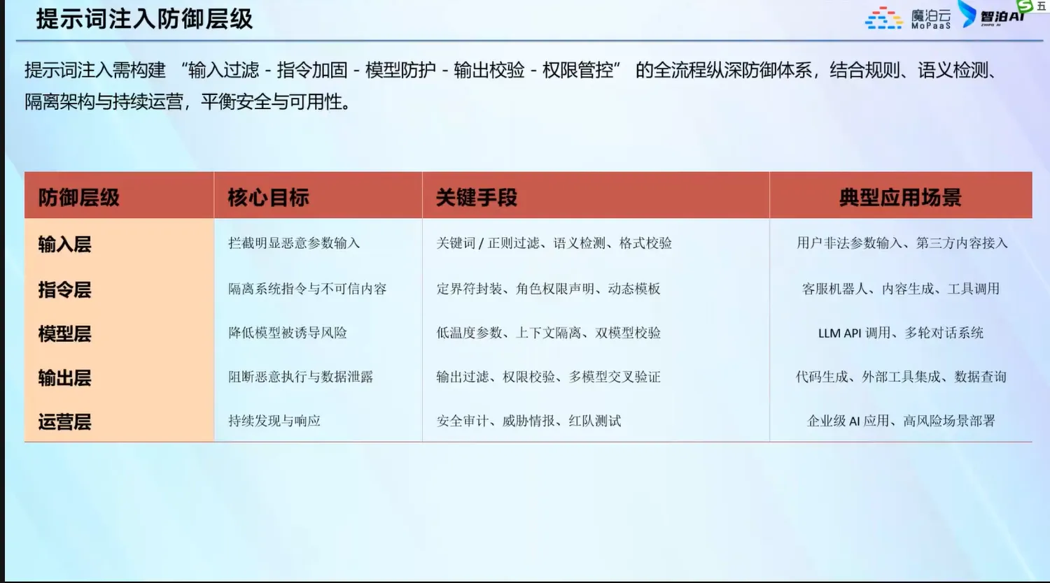 提示词注入防御层级